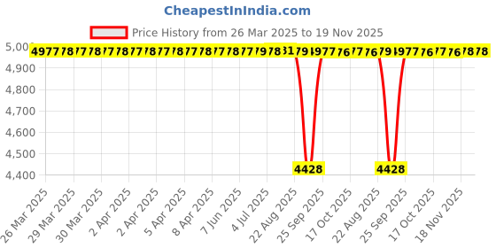 moglix.com Tata 50mm Deep Groove Ball Bearing, 6210C0S (Pack of 10) tata Price History Graph from 26 Mar 2025 to 19 Nov 2025