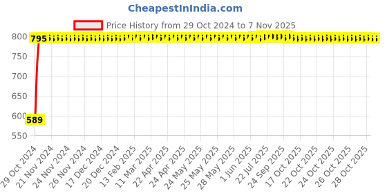 moglix.com Tata 50mm Taper Roller Bearing, 32210S tata Price History Graph from 29 Oct 2024 to 6 Nov 2025