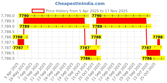 moglix.com Tata 50mm Taper Roller Bearing, 32210S (Pack of 10) tata Price History Graph from 5 Apr 2025 to 17 Nov 2025