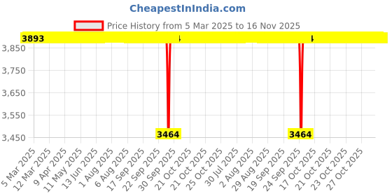 moglix.com Tata 50mm Taper Roller Bearing, 32210S (Pack of 5) tata Price History Graph from 5 Mar 2025 to 16 Nov 2025