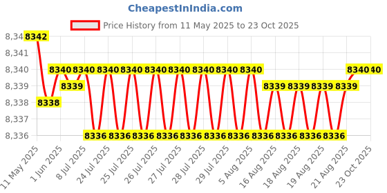 moglix.com Tata 50x110x27 mm Deep Groove Ball Bearing, 6310Z (Pack of 10) tata Price History Graph from 11 May 2025 to 23 Oct 2025