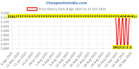 moglix.com Tata 50x80x10 mm Deep Groove Ball Bearing, 16010 (Pack of 10) tata Price History Graph from 8 Apr 2025 to 25 Oct 2025