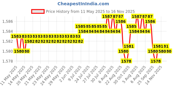 moglix.com Tata 50x80x10 mm Deep Groove Ball Bearing, 16010 (Pack of 5) tata Price History Graph from 11 May 2025 to 16 Nov 2025