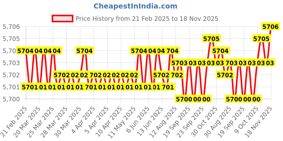 moglix.com Tata 50x80x16 mm Deep Groove Ball Bearing, 6010T (Pack of 10) tata Price History Graph from 21 Feb 2025 to 18 Nov 2025