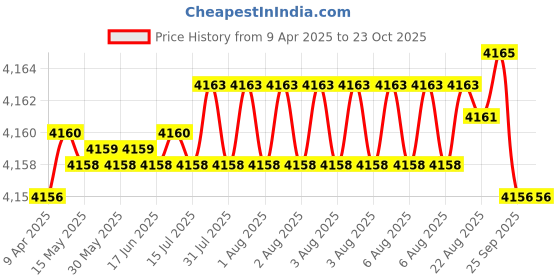 moglix.com Tata 50x90x20 mm Deep Groove Ball Bearing, 6210 (Pack of 10) tata Price History Graph from 9 Apr 2025 to 22 Oct 2025