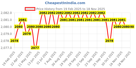 moglix.com Tata 50x90x20 mm Deep Groove Ball Bearing, 6210 (Pack of 5) tata Price History Graph from 19 Feb 2025 to 17 Nov 2025