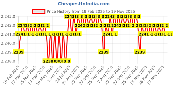 moglix.com Tata 50x90x20 mm Deep Groove Ball Bearing, 6210Z (Pack of 5) tata Price History Graph from 19 Feb 2025 to 18 Nov 2025