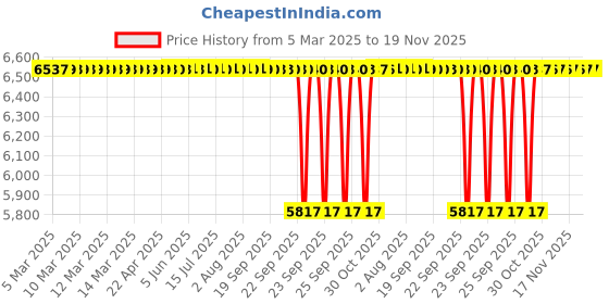 moglix.com Tata 50x90x23 mm Taper Roller Bearing, 32210 (Pack of 10) tata Price History Graph from 5 Mar 2025 to 18 Nov 2025