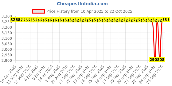 moglix.com Tata 50x90x23 mm Taper Roller Bearing, 32210 (Pack of 5) tata Price History Graph from 10 Apr 2025 to 22 Oct 2025