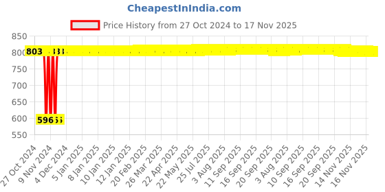 moglix.com Tata 55mm Taper Roller Bearing, 33111S tata Price History Graph from 27 Oct 2024 to 17 Nov 2025
