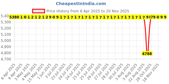 moglix.com Tata 55x100x21 mm Deep Groove Ball Bearing, 6211 F (Pack of 10) tata Price History Graph from 8 Apr 2025 to 18 Nov 2025