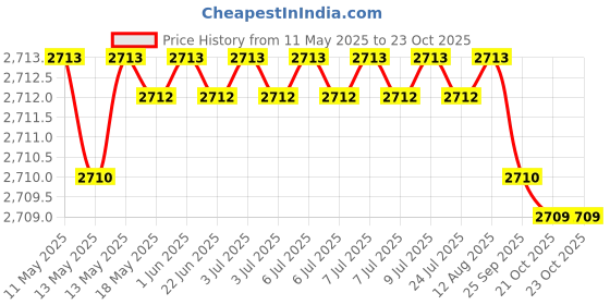moglix.com Tata 55x100x21 mm Deep Groove Ball Bearing, 6211 (Pack of 5) tata Price History Graph from 11 May 2025 to 23 Oct 2025