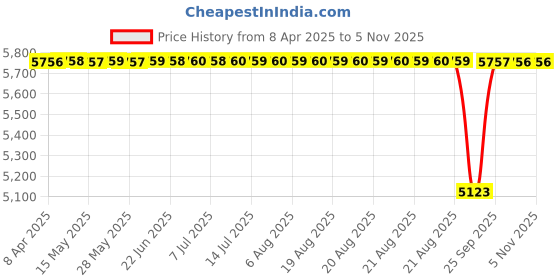 moglix.com Tata 55x100x21 mm Deep Groove Ball Bearing, 6211Z (Pack of 10) tata Price History Graph from 8 Apr 2025 to 4 Nov 2025