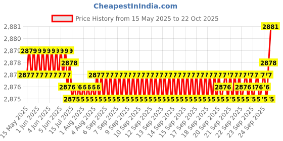 moglix.com Tata 55x100x21 mm Deep Groove Ball Bearing, 6211Z (Pack of 5) tata Price History Graph from 15 May 2025 to 22 Oct 2025