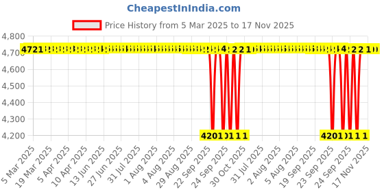 moglix.com Tata 55x100x25 mm Taper Roller Bearing, 32211 (Pack of 10) tata Price History Graph from 5 Mar 2025 to 16 Nov 2025