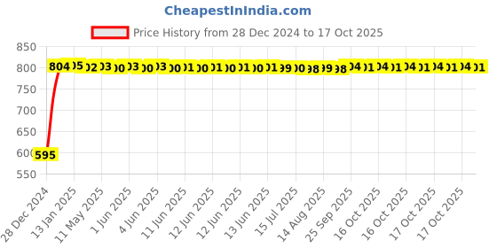 moglix.com TATA 55x120x49.2mm Steel Single Row Tapered Roller Bearing, 3311 IS tata Price History Graph from 28 Dec 2024 to 17 Oct 2025