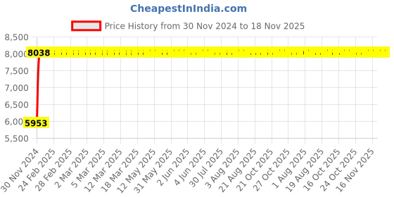 moglix.com Tata 55x120x49.2mm Steel Single Row Tapered Roller Bearing, 3311 IS (Pack of 10) tata Price History Graph from 30 Nov 2024 to 18 Nov 2025
