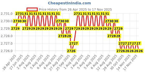 moglix.com Tata 5600 rpm Hub Unit Bearing, DRAB 583328 (Pack of 5) tata Price History Graph from 26 Apr 2025 to 17 Nov 2025