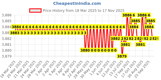moglix.com Tata 5600 rpm Hub Unit Bearing, DRAB 723739 (Pack of 5) tata Price History Graph from 18 Mar 2025 to 17 Nov 2025