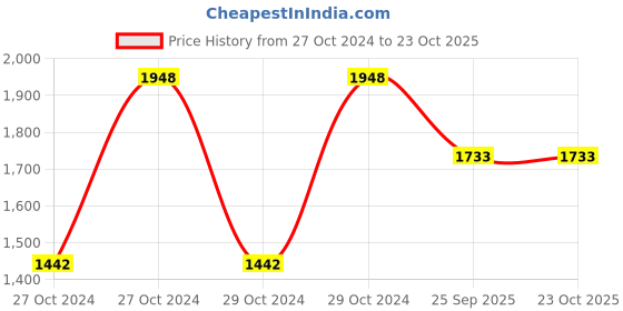 moglix.com Tata 60mm Taper Roller Bearing, 30312S tata Price History Graph from 27 Oct 2024 to 23 Oct 2025
