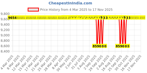 moglix.com Tata 60mm Taper Roller Bearing, 32212S (Pack of 10) tata Price History Graph from 4 Mar 2025 to 17 Nov 2025