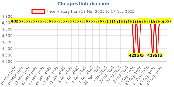 moglix.com Tata 60mm Taper Roller Bearing, 32212S (Pack of 5) tata Price History Graph from 19 Mar 2025 to 17 Nov 2025