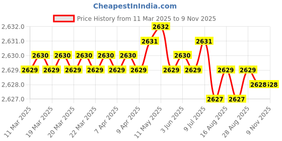 moglix.com Tata 60x110x22 mm Deep Groove Ball Bearing, 6212 (Pack of 5) tata Price History Graph from 11 Mar 2025 to 7 Nov 2025