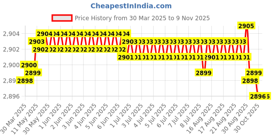 moglix.com Tata 60x110x22 mm Deep Groove Ball Bearing, 6212ZZ (Pack of 5) tata Price History Graph from 30 Mar 2025 to 8 Nov 2025