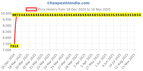 moglix.com Tata 60x110x29.75mm Steel Single Row Tapered Roller Bearing, 32212S (Pack of 10) tata Price History Graph from 18 Dec 2024 to 15 Nov 2025