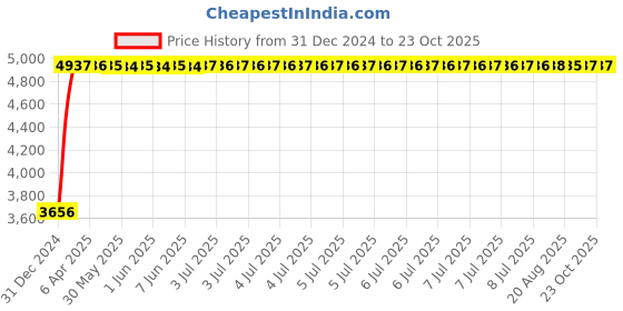 moglix.com Tata 60x110x29.75mm Steel Single Row Tapered Roller Bearing, 32212S (Pack of 5) tata Price History Graph from 31 Dec 2024 to 23 Oct 2025
