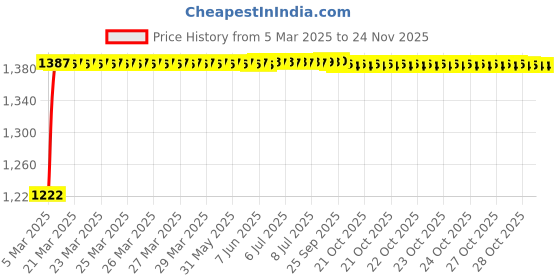 moglix.com Tata 6200-TP Deep Groove Ball Bearing, 10x30x13 mm (Pack of 5) tata Price History Graph from 5 Mar 2025 to 18 Nov 2025