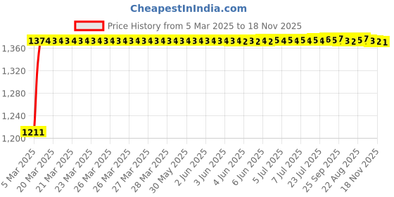 moglix.com Tata 6203-TP Deep Groove Ball Bearing, 17x40x13 mm (Pack of 5) tata Price History Graph from 5 Mar 2025 to 17 Nov 2025