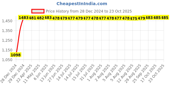 moglix.com TATA 63.5x130x36.937mm Steel Single Row Tapered Roller Bearing, 565/562S tata Price History Graph from 28 Dec 2024 to 23 Oct 2025