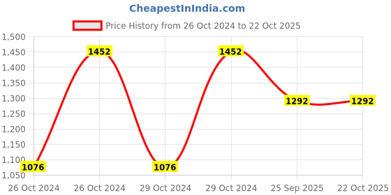 moglix.com Tata 65mm Taper Roller Bearing, 32213S tata Price History Graph from 26 Oct 2024 to 21 Oct 2025