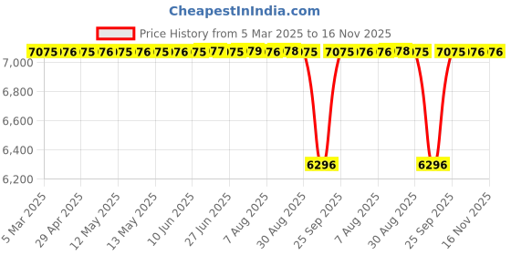 moglix.com Tata 65x120x23 mm Deep Groove Ball Bearing, 6213 (Pack of 10) tata Price History Graph from 5 Mar 2025 to 16 Nov 2025