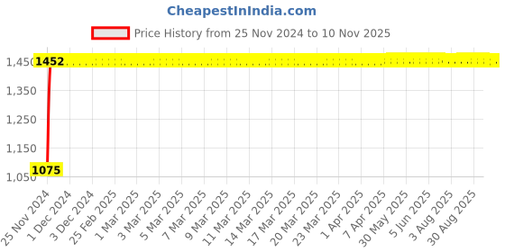 moglix.com TATA 65x120x32.75mm Steel Single Row Tapered Roller Bearing, 32213S tata Price History Graph from 25 Nov 2024 to 9 Nov 2025