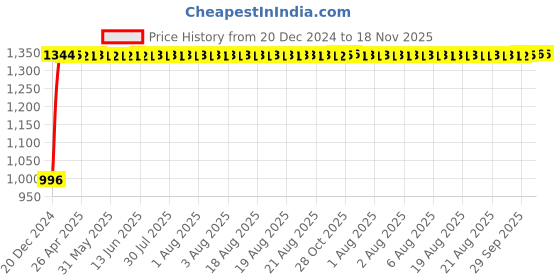 moglix.com TATA 69.85x127x36.512mm Steel Single Row Tapered Roller Bearing, 566/563S tata Price History Graph from 20 Dec 2024 to 18 Nov 2025