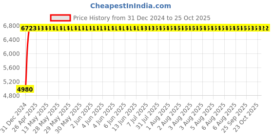 moglix.com Tata 69.85x127x36.512mm Steel Single Row Tapered Roller Bearing, 566/563S (Pack of 5) tata Price History Graph from 31 Dec 2024 to 23 Oct 2025
