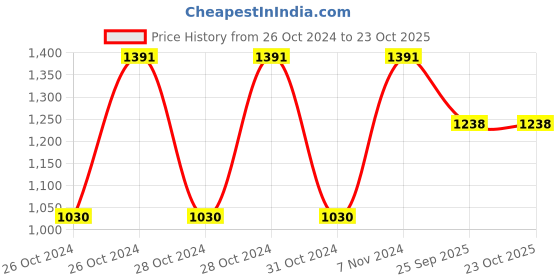 moglix.com Tata 70mm Taper Roller Bearing, 32214S tata Price History Graph from 26 Oct 2024 to 23 Oct 2025