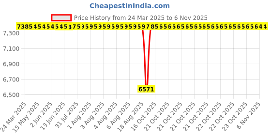 moglix.com Tata 70x125x24 mm Deep Groove Ball Bearing, 6214 (Pack of 10) tata Price History Graph from 24 Mar 2025 to 6 Nov 2025