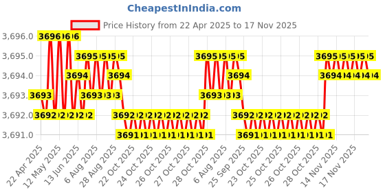 moglix.com Tata 70x125x24 mm Deep Groove Ball Bearing, 6214 (Pack of 5) tata Price History Graph from 22 Apr 2025 to 17 Nov 2025