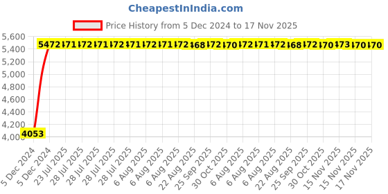 moglix.com Tata 70x125x26.25mm Steel Single Row Tapered Roller Bearing, 30214S (Pack of 5) tata Price History Graph from 5 Dec 2024 to 17 Nov 2025