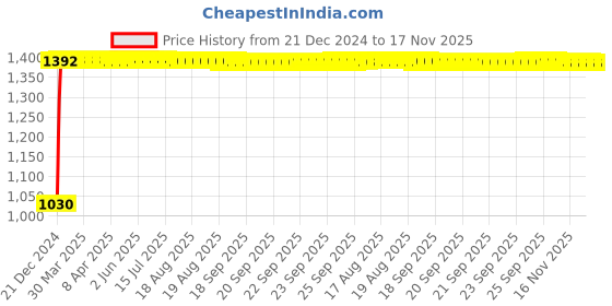 moglix.com TATA 70x125x33.25mm Steel Single Row Tapered Roller Bearing, 32214S tata Price History Graph from 21 Dec 2024 to 17 Nov 2025