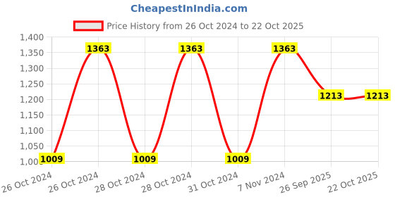 moglix.com Tata 73.025mm Taper Roller Bearing, 567/563S tata Price History Graph from 26 Oct 2024 to 22 Oct 2025
