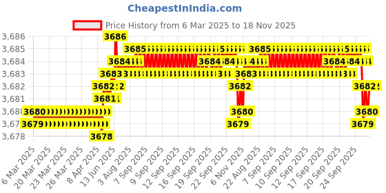 moglix.com Tata 75x130x25 mm Deep Groove Ball Bearing, 6215 (Pack of 5) tata Price History Graph from 6 Mar 2025 to 18 Nov 2025