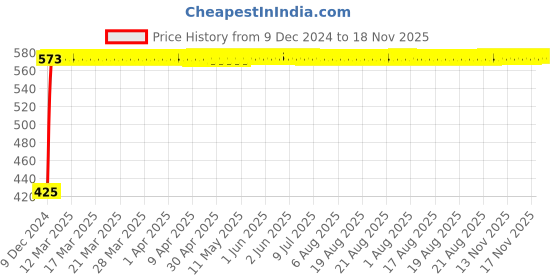 moglix.com TATA 75x130x33.25mm Steel Single Row Tapered Roller Bearing, 3221 IS tata Price History Graph from 9 Dec 2024 to 17 Nov 2025