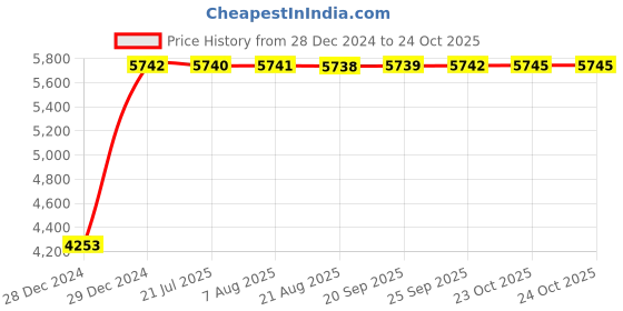 moglix.com Tata 75x130x33.25mm Steel Single Row Tapered Roller Bearing, 3221 IS (Pack of 10) tata Price History Graph from 28 Dec 2024 to 23 Oct 2025