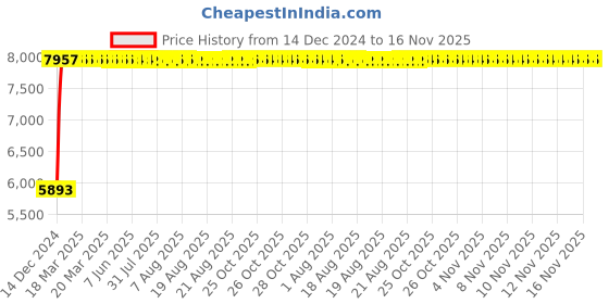 moglix.com Tata 75x130x33.25mm Steel Single Row Tapered Roller Bearing, 3221 OS (Pack of 10) tata Price History Graph from 14 Dec 2024 to 16 Nov 2025