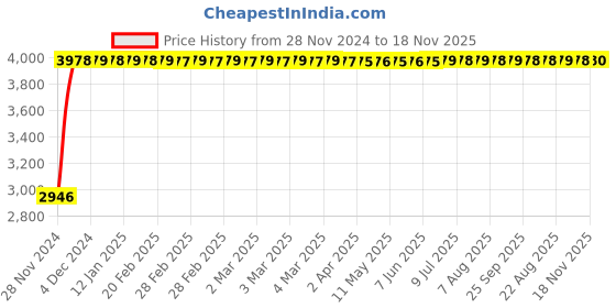 moglix.com Tata 75x130x33.25mm Steel Single Row Tapered Roller Bearing, 3221 OS (Pack of 5) tata Price History Graph from 28 Nov 2024 to 18 Nov 2025