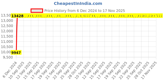 moglix.com Tata 82.55x139.992x36.512mm Steel Single Row Tapered Roller Bearing, 580/572S (Pack of 10) tata Price History Graph from 6 Dec 2024 to 17 Nov 2025